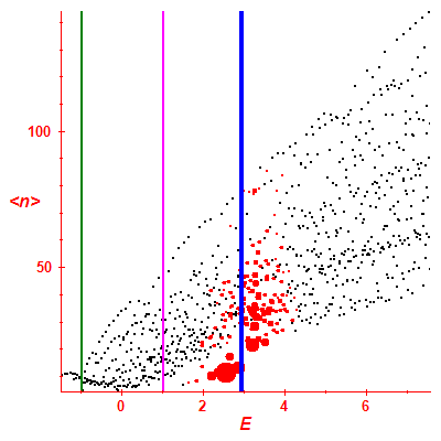 Peres lattice <N>